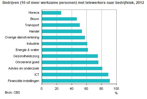 Thuiswerken 2012